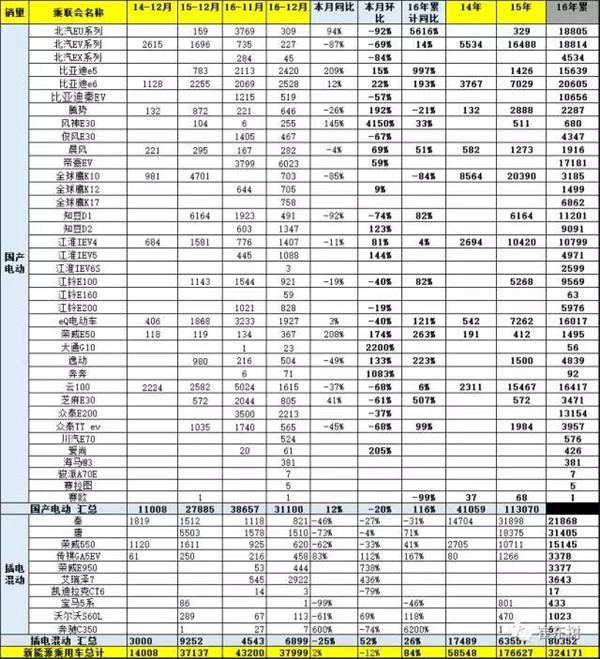 2016年12月新能源乘用车销量达3.8万  全年增长84%