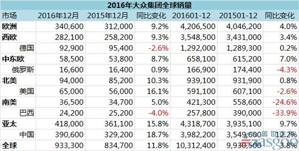 大众集团2016年全球销量出炉 超丰田预期销量