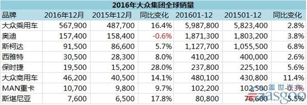 大众集团2016年全球销量出炉 超丰田预期销量