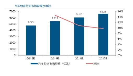 近万亿市场规模下 汽车物流成本优化的N种方式