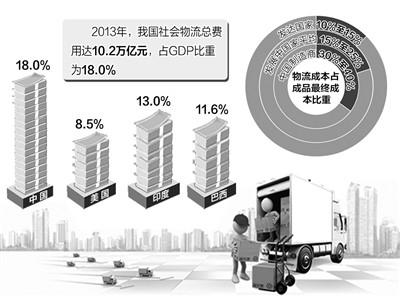 近万亿市场规模下 汽车物流成本优化的N种方式