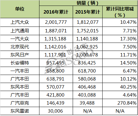 12大合资车企2016年销量盘点：上汽大众傲居第一
