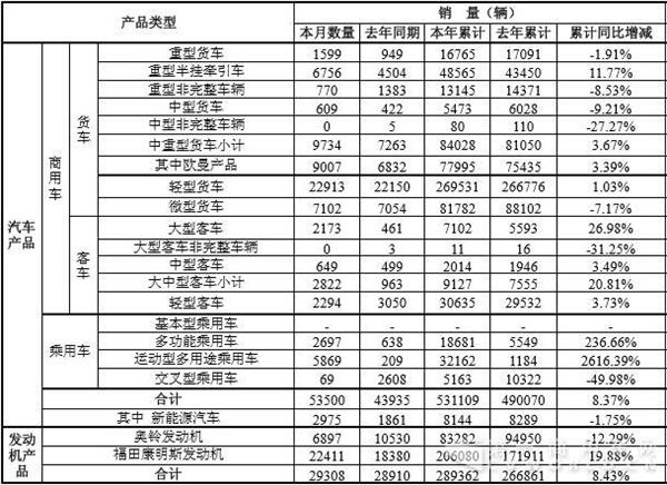 2016福田重卡销7.8万辆 轻卡销27万辆