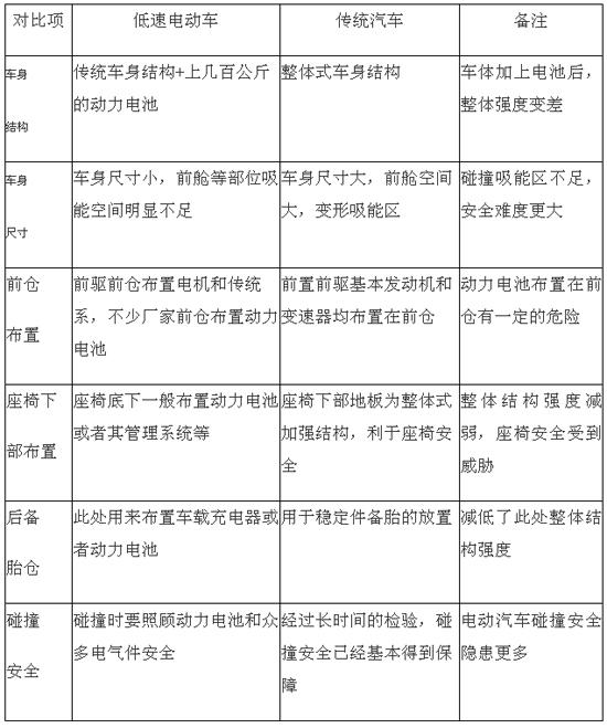 解析：低速电动车转正之路该如何走？