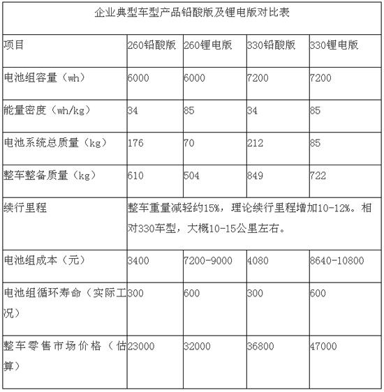 解析：低速电动车转正之路该如何走？