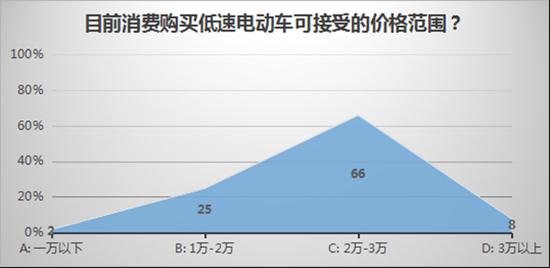 解析：低速电动车转正之路该如何走？