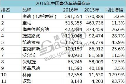 2016年中国豪华车销量盘点：二线品牌座次变化大