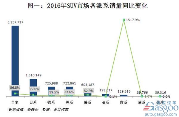 2016年SUV市场谁称王？