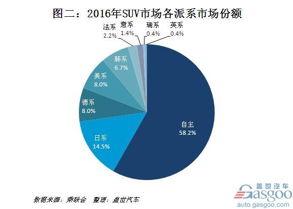 2016年SUV市场谁称王？