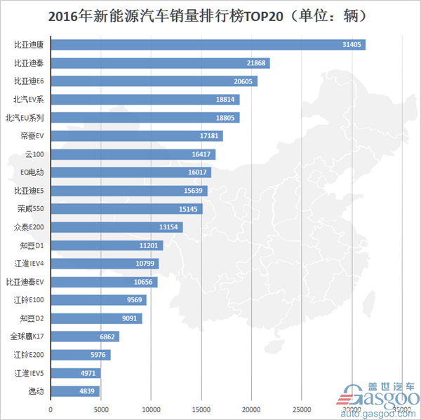 2016新能源汽车车型销量排行榜：比亚迪唐夺魁