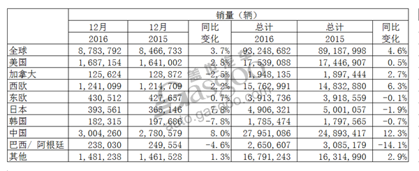 2016年全球轻型车销量超9000万辆 中国车市未来疑云密布