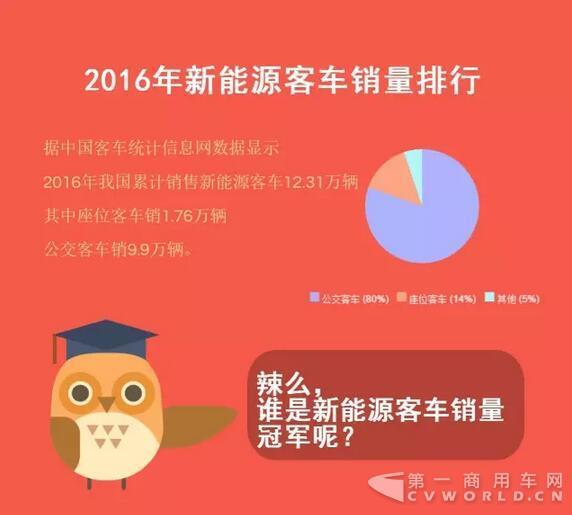 总销12.3万辆！2016年新能源客车销量排行