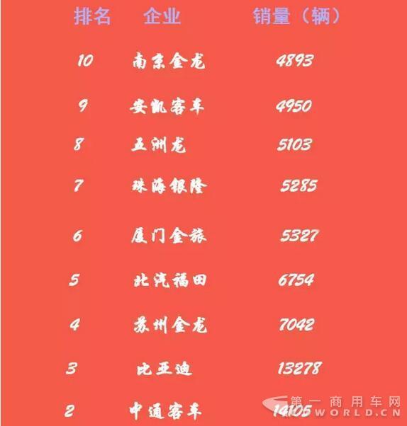 总销12.3万辆！2016年新能源客车销量排行