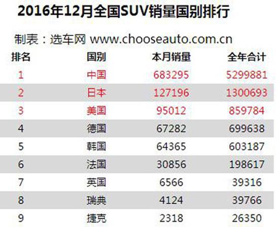 2016年SUV：销量超900万辆 自主品牌占据大半