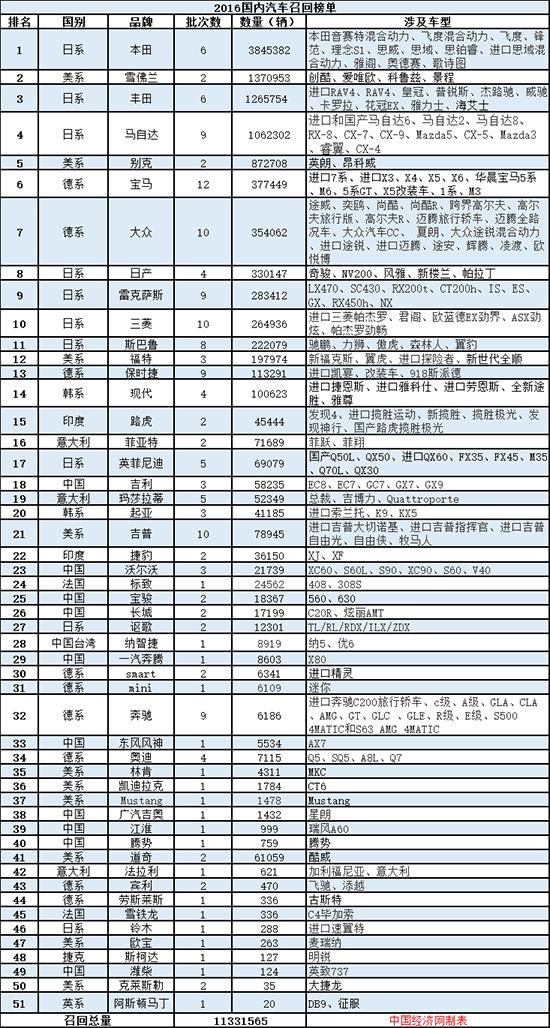 去年日系召回占比超六成 质量管控严重不足？