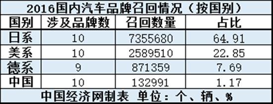 去年日系召回占比超六成 质量管控严重不足？