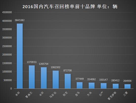 去年日系召回占比超六成 质量管控严重不足？
