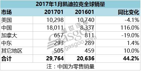凯迪拉克1月在华售1.8万辆 占全球销量六成