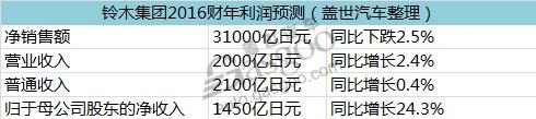 铃木汽车2016财年前三季度财报 利润预期不变