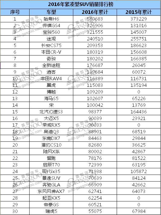 2016年紧凑型SUV销量排行榜