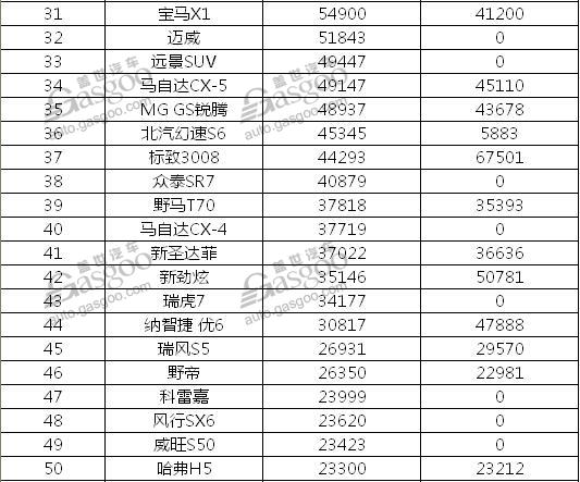 2016年紧凑型SUV销量排行榜