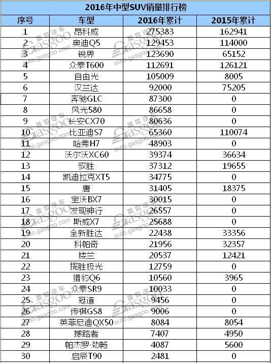 2016中型SUV销量排行榜 昂科威独占鳌头