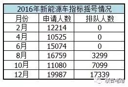 今年首次摇号281万人参加 新能源指标只剩8616