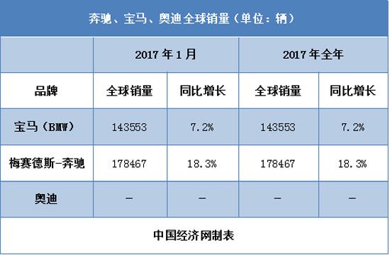 月销均超5万辆 奔驰宝马奥迪在华“开门红”