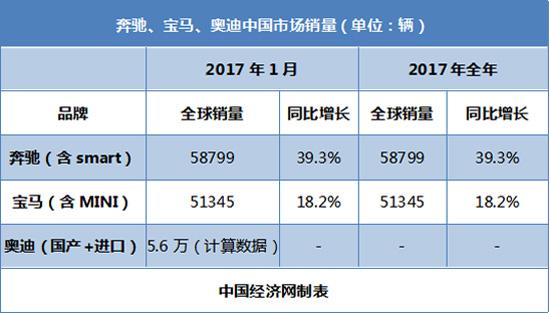 月销均超5万辆 奔驰宝马奥迪在华“开门红”