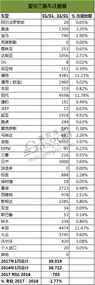 爱尔兰1月份汽车销量下滑1.8% 进口量现增长