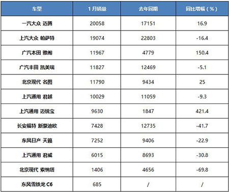 1月B级车:迈腾再度领跑 六款竞品销量过万