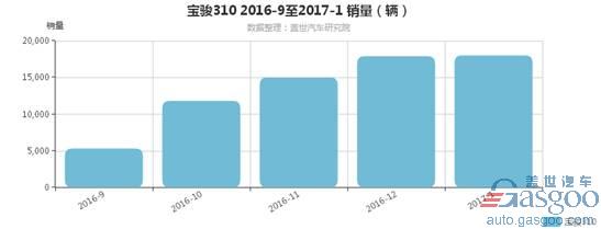 宝骏310一月销量破1.8万辆，小型车市场或由此复苏