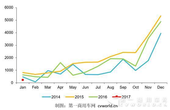 新能源客车1月全线崩盘 纯电动只有31辆！