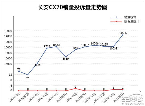 2017年1月TOP30SUV销量投诉量对应点评