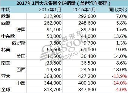 涨也中国跌也中国 大众集团三大品牌1月在华销量均下跌