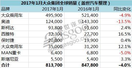 涨也中国跌也中国 大众集团三大品牌1月在华销量均下跌