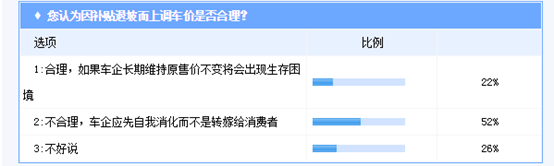 新能源汽车价位上涨调研  超过五成消费者认为不合理