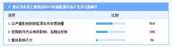 新能源汽车价位上涨调研  超过五成消费者认为不合理