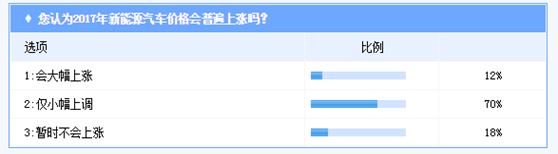 新能源汽车价位上涨调研  超过五成消费者认为不合理