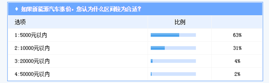 新能源汽车价位上涨调研  超过五成消费者认为不合理