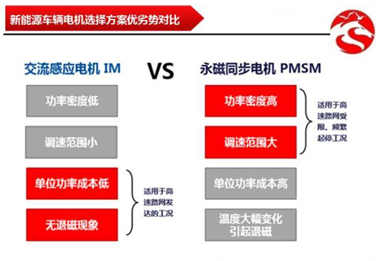 从丰田普锐斯到特斯拉Model S 新能源汽车电机应用分析