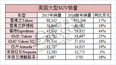 2016年美国八大畅销大型SUV销量一览