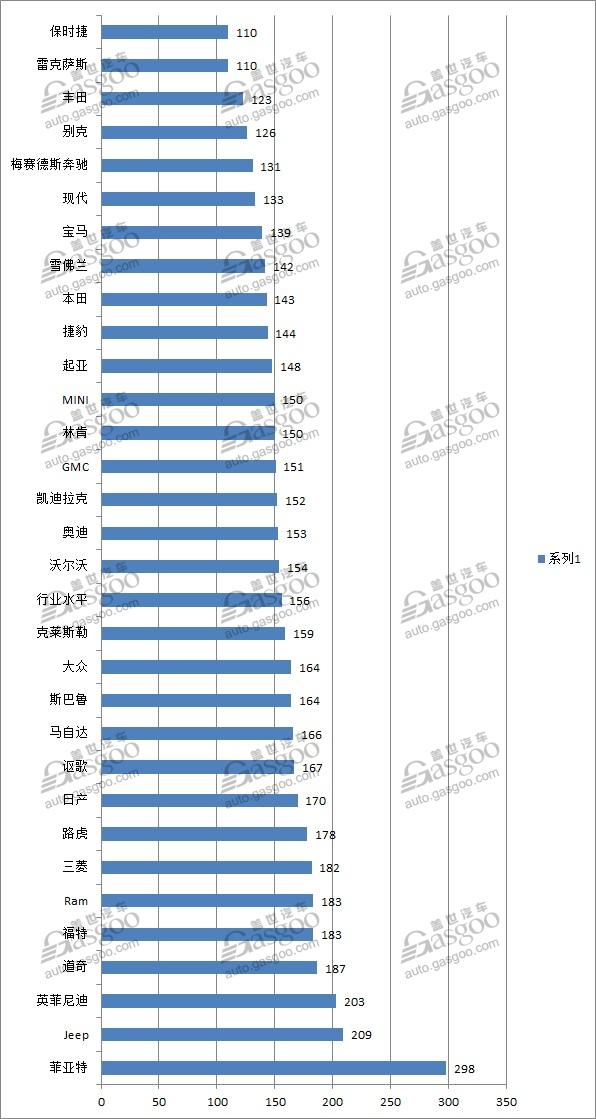 J.D. Power汽车品牌可靠性排名出炉 雷克萨斯六连冠