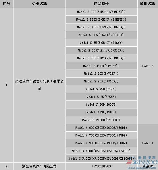 北京新能源车《申报备案企业及产品信息公示》 比亚迪等9车企榜上有名