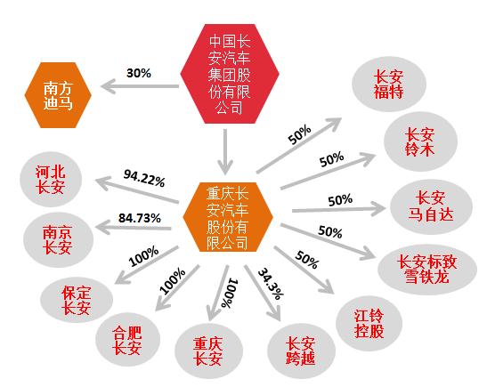 长安集团旗下车企布局及产能规划图