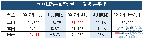 日系“三强”2月在华增幅明显 本田同比大涨41.4%