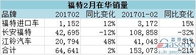 福特在华累计销量跌两成 江铃长安福特存反差