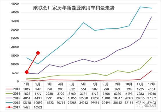 2月新能源乘用车销量达1.65万 北汽EC摘得榜首