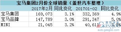 宝马集团2月全球销量微增 在华累销增幅达两位数