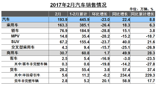 2月：轿车、SUV均环比下滑 新能源车回温
